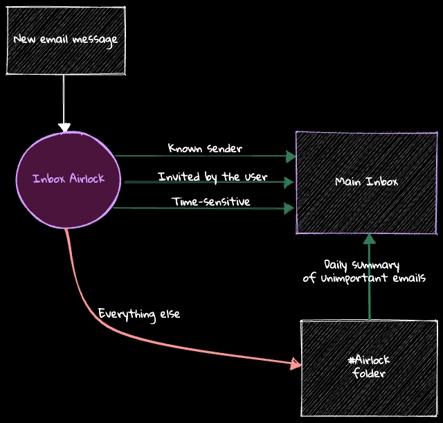 Inbox Airlock simplified diagram